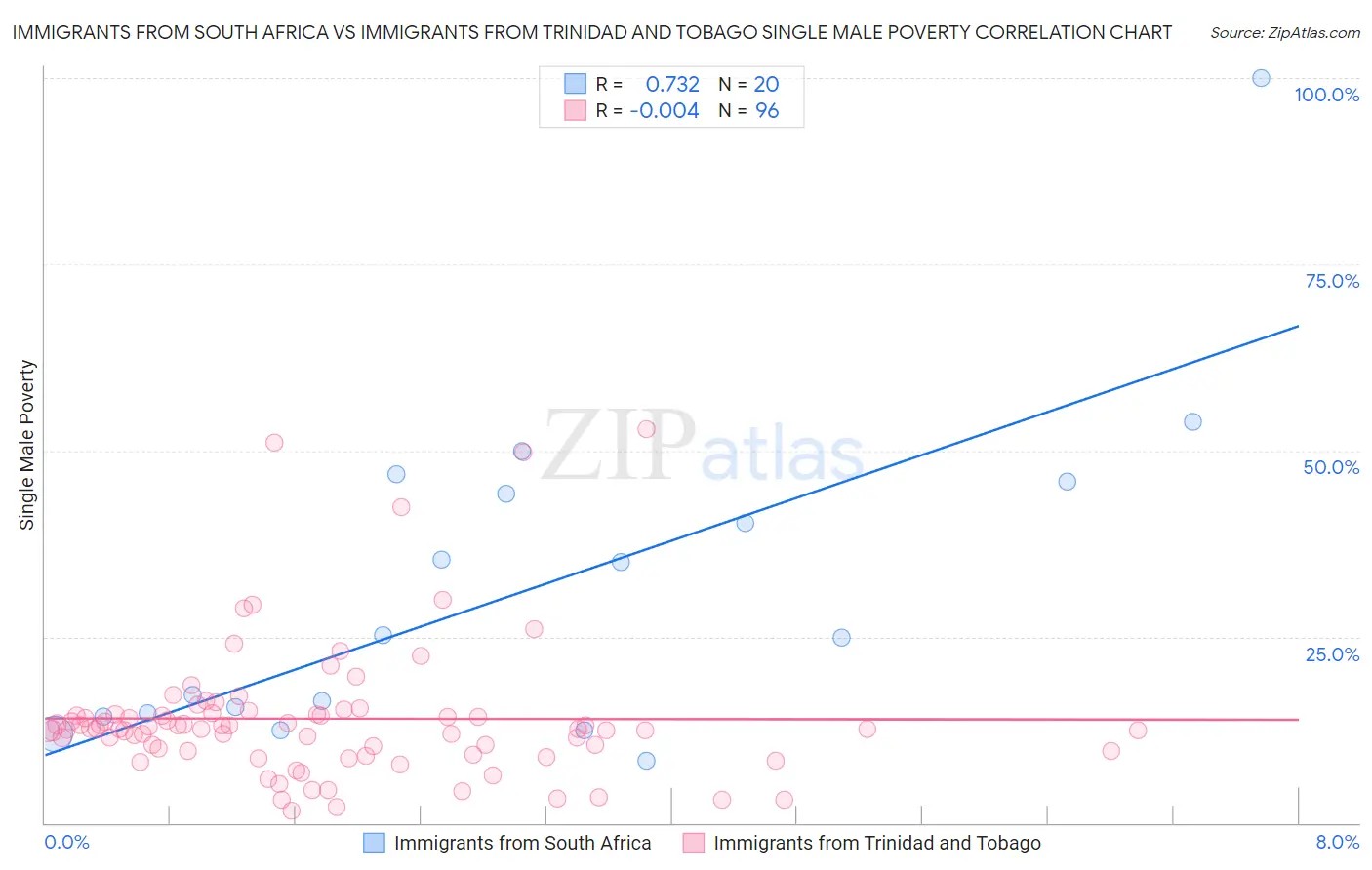 Immigrants from South Africa vs Immigrants from Trinidad and Tobago Single Male Poverty