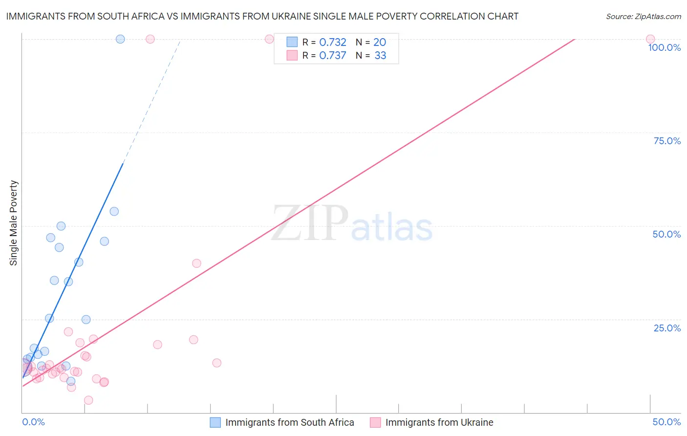 Immigrants from South Africa vs Immigrants from Ukraine Single Male Poverty