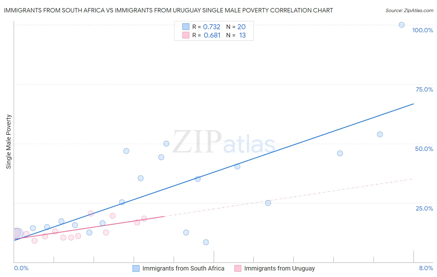 Immigrants from South Africa vs Immigrants from Uruguay Single Male Poverty