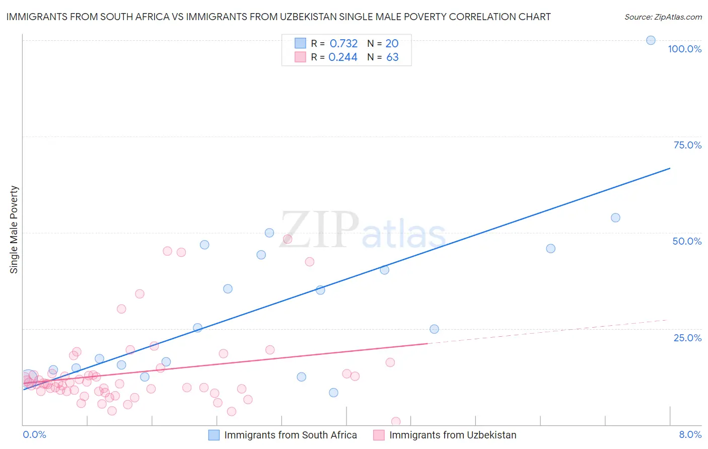 Immigrants from South Africa vs Immigrants from Uzbekistan Single Male Poverty