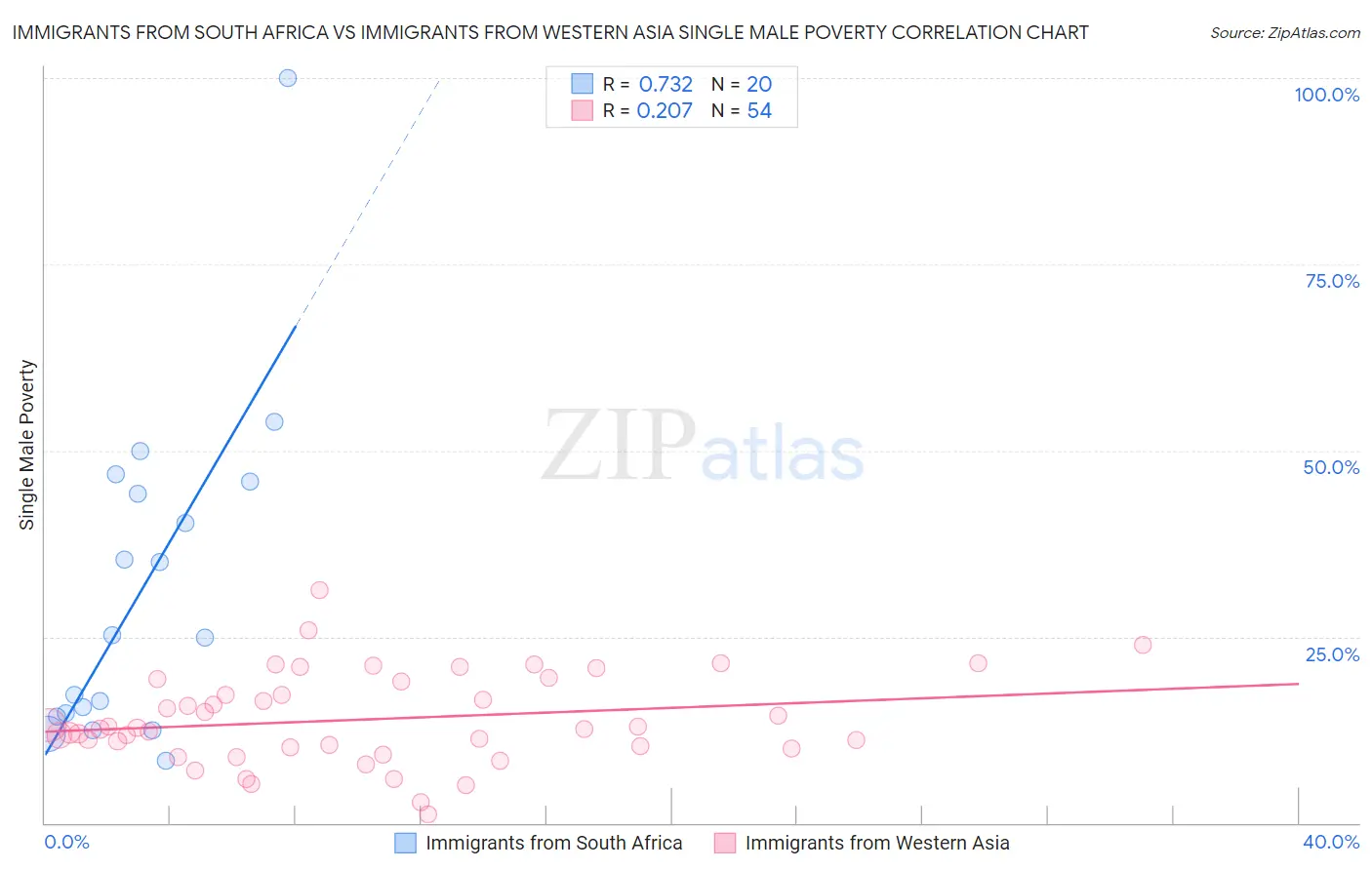 Immigrants from South Africa vs Immigrants from Western Asia Single Male Poverty