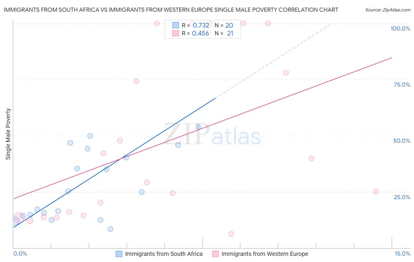 Immigrants from South Africa vs Immigrants from Western Europe Single Male Poverty