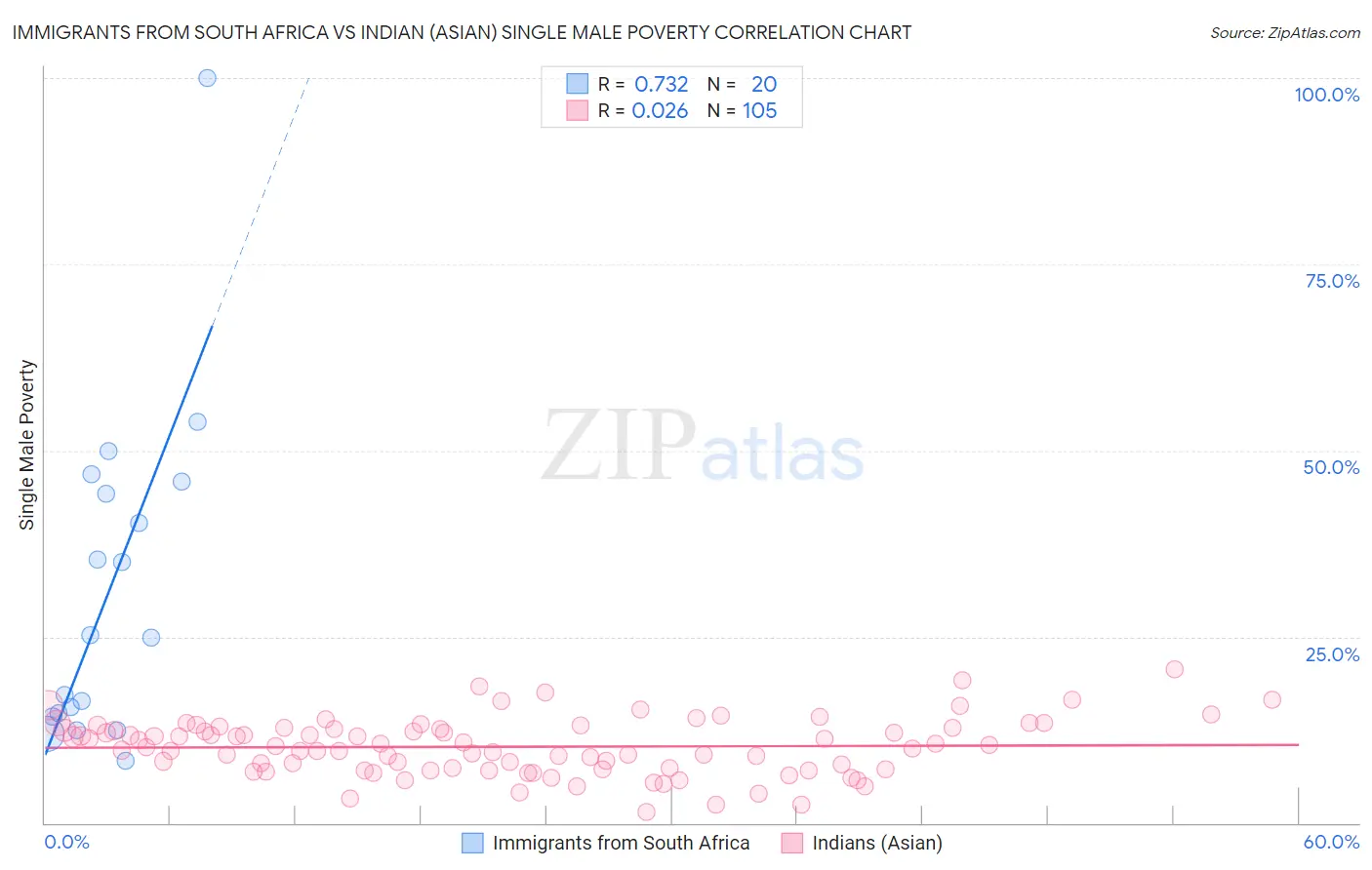 Immigrants from South Africa vs Indian (Asian) Single Male Poverty