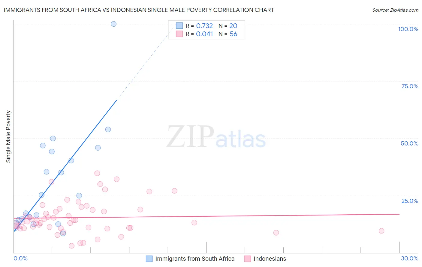 Immigrants from South Africa vs Indonesian Single Male Poverty