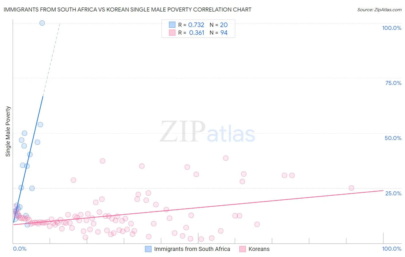 Immigrants from South Africa vs Korean Single Male Poverty