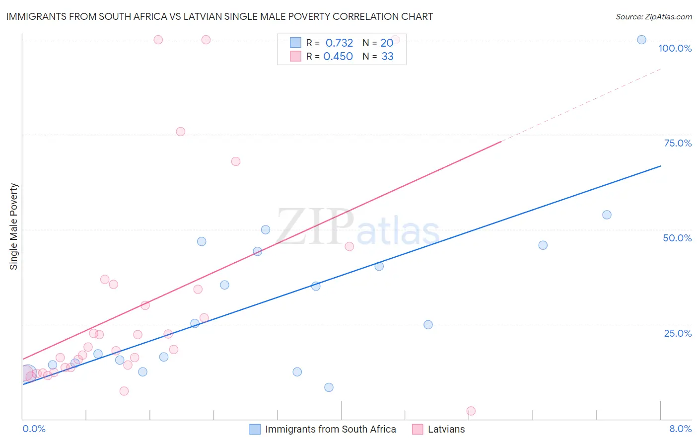 Immigrants from South Africa vs Latvian Single Male Poverty