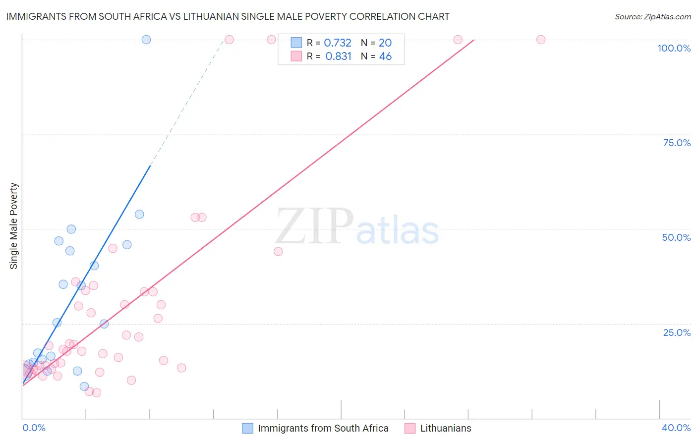 Immigrants from South Africa vs Lithuanian Single Male Poverty