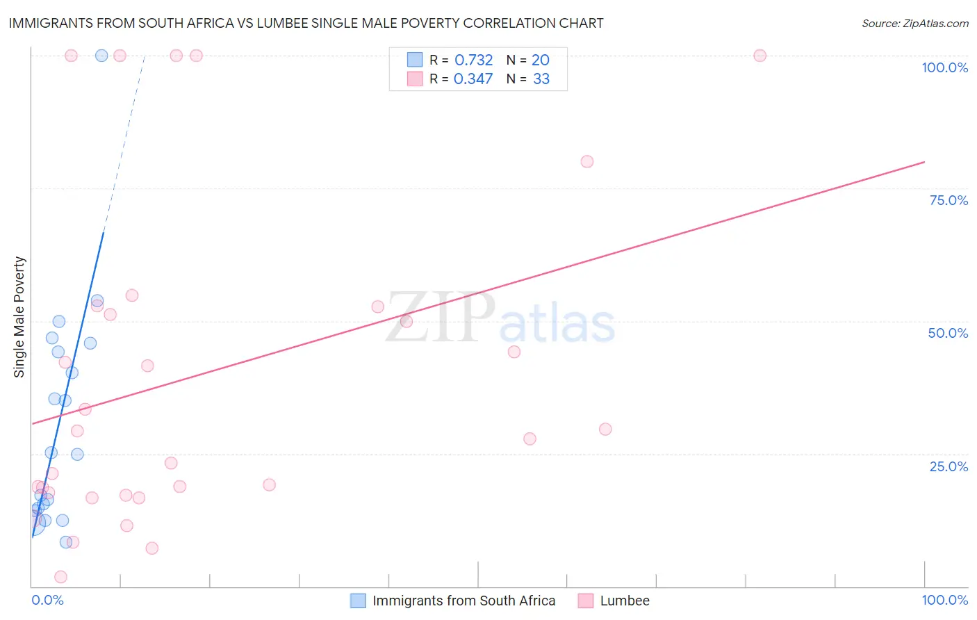 Immigrants from South Africa vs Lumbee Single Male Poverty