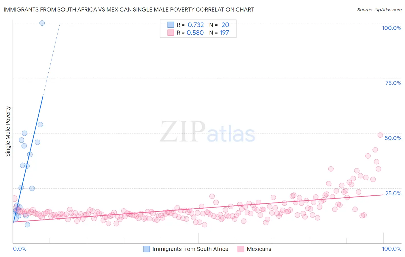 Immigrants from South Africa vs Mexican Single Male Poverty