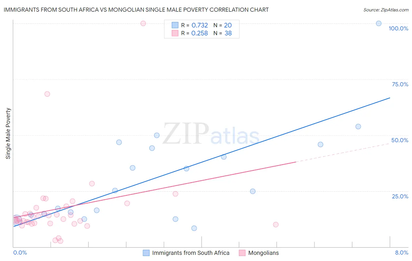 Immigrants from South Africa vs Mongolian Single Male Poverty