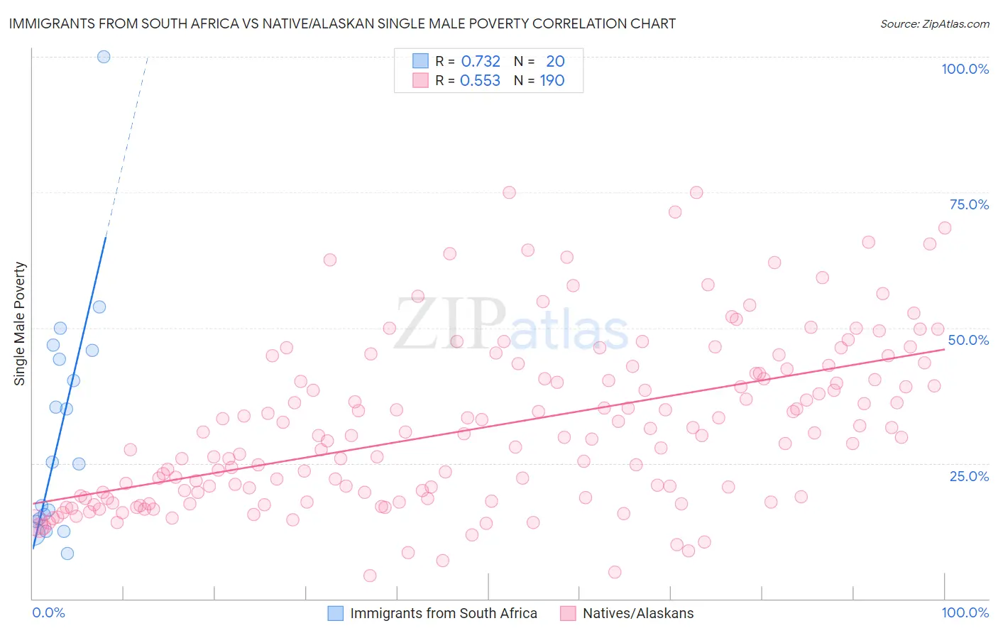 Immigrants from South Africa vs Native/Alaskan Single Male Poverty