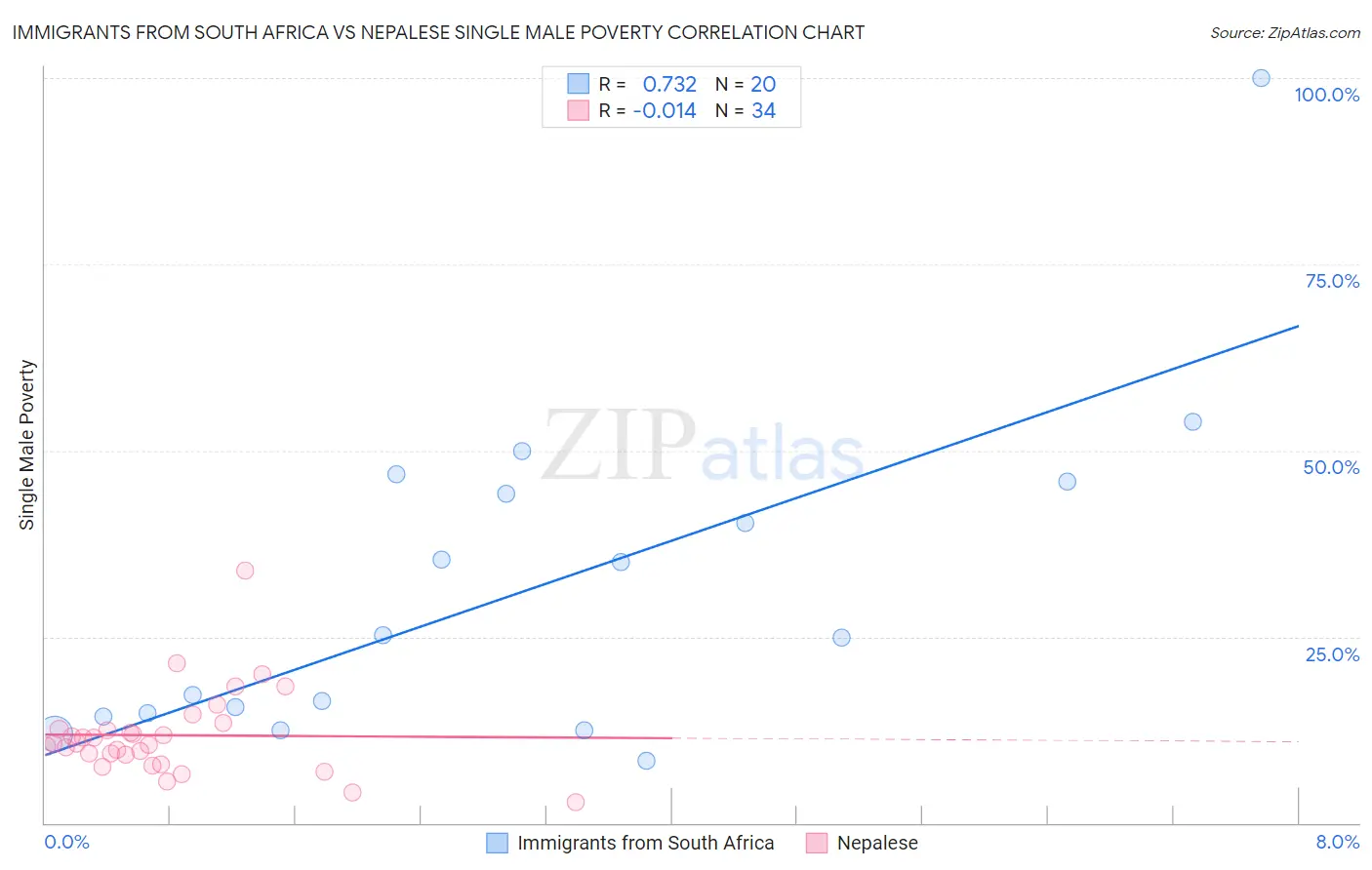 Immigrants from South Africa vs Nepalese Single Male Poverty