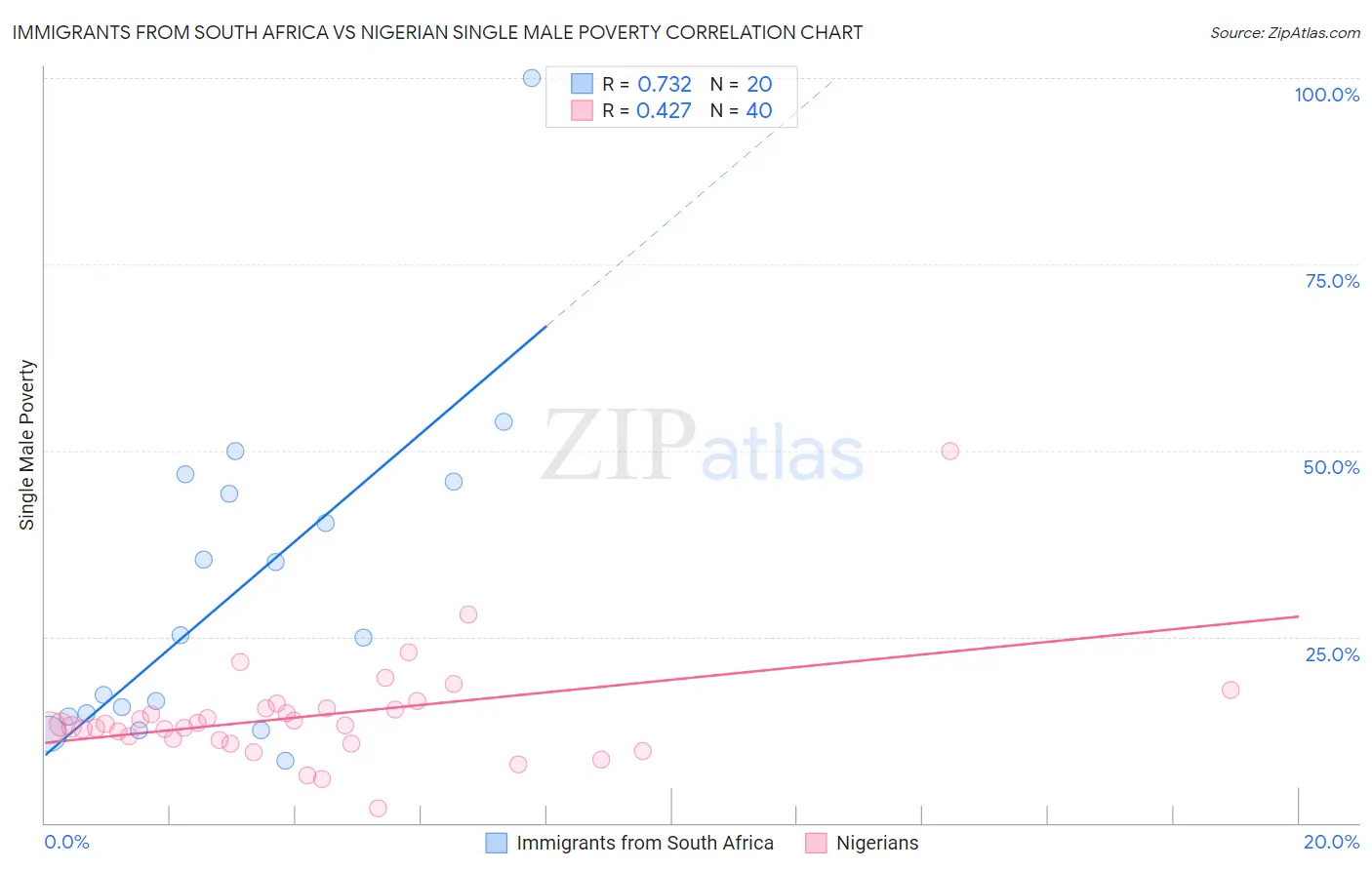 Immigrants from South Africa vs Nigerian Single Male Poverty
