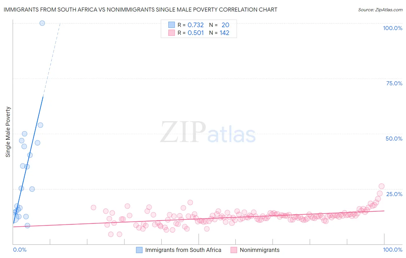 Immigrants from South Africa vs Nonimmigrants Single Male Poverty