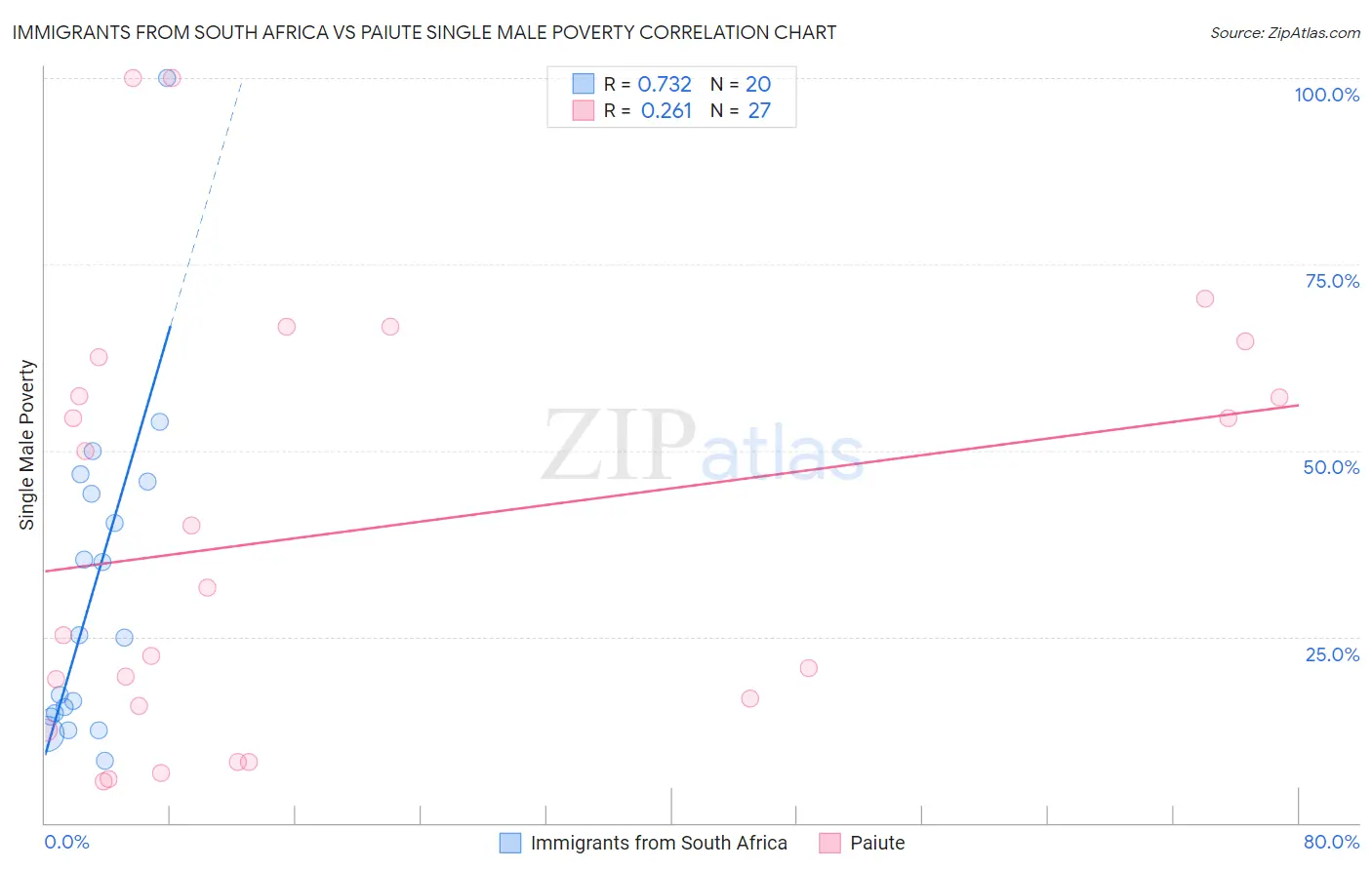 Immigrants from South Africa vs Paiute Single Male Poverty
