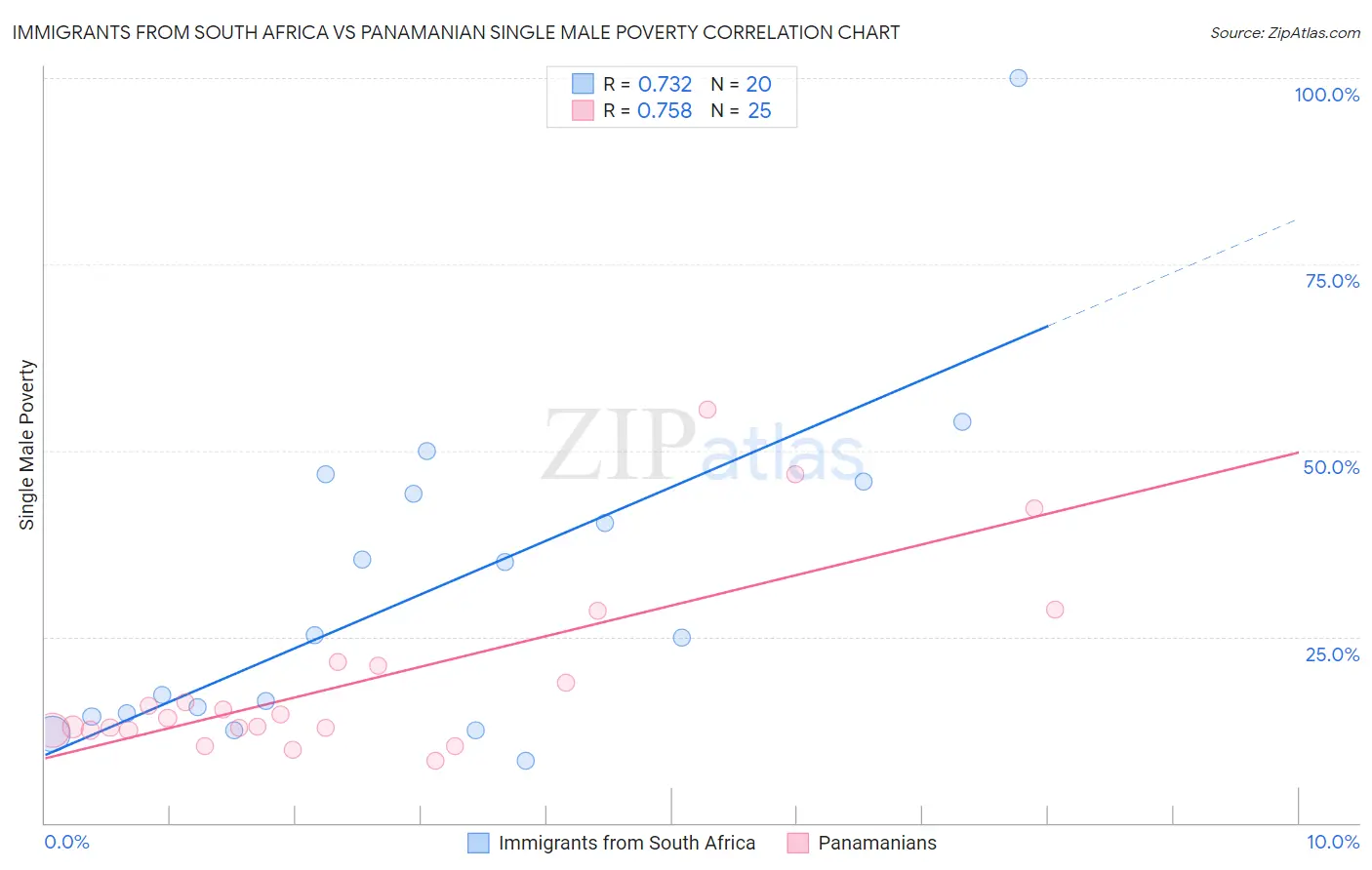 Immigrants from South Africa vs Panamanian Single Male Poverty