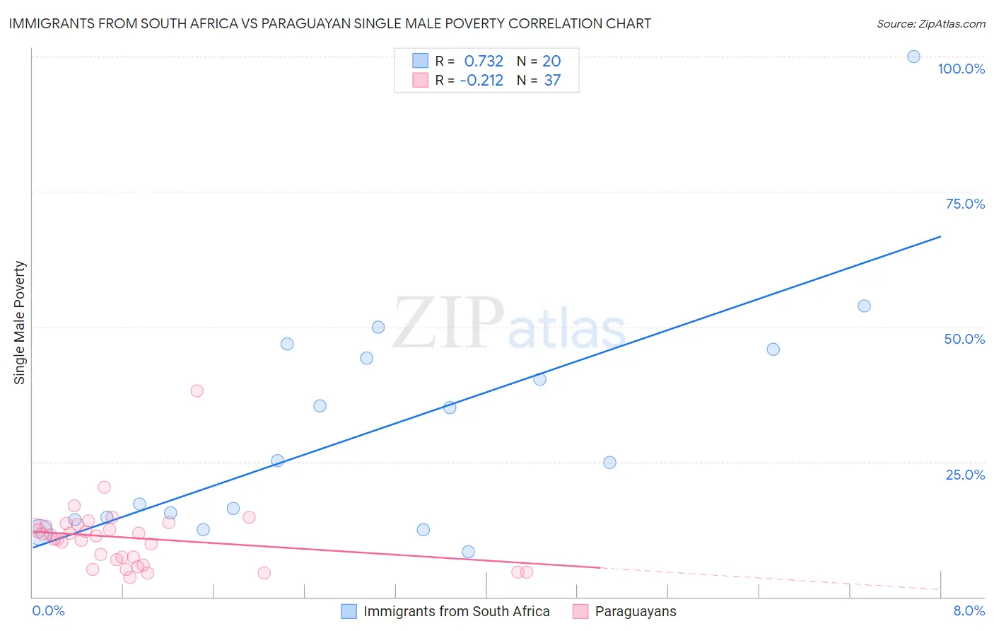 Immigrants from South Africa vs Paraguayan Single Male Poverty
