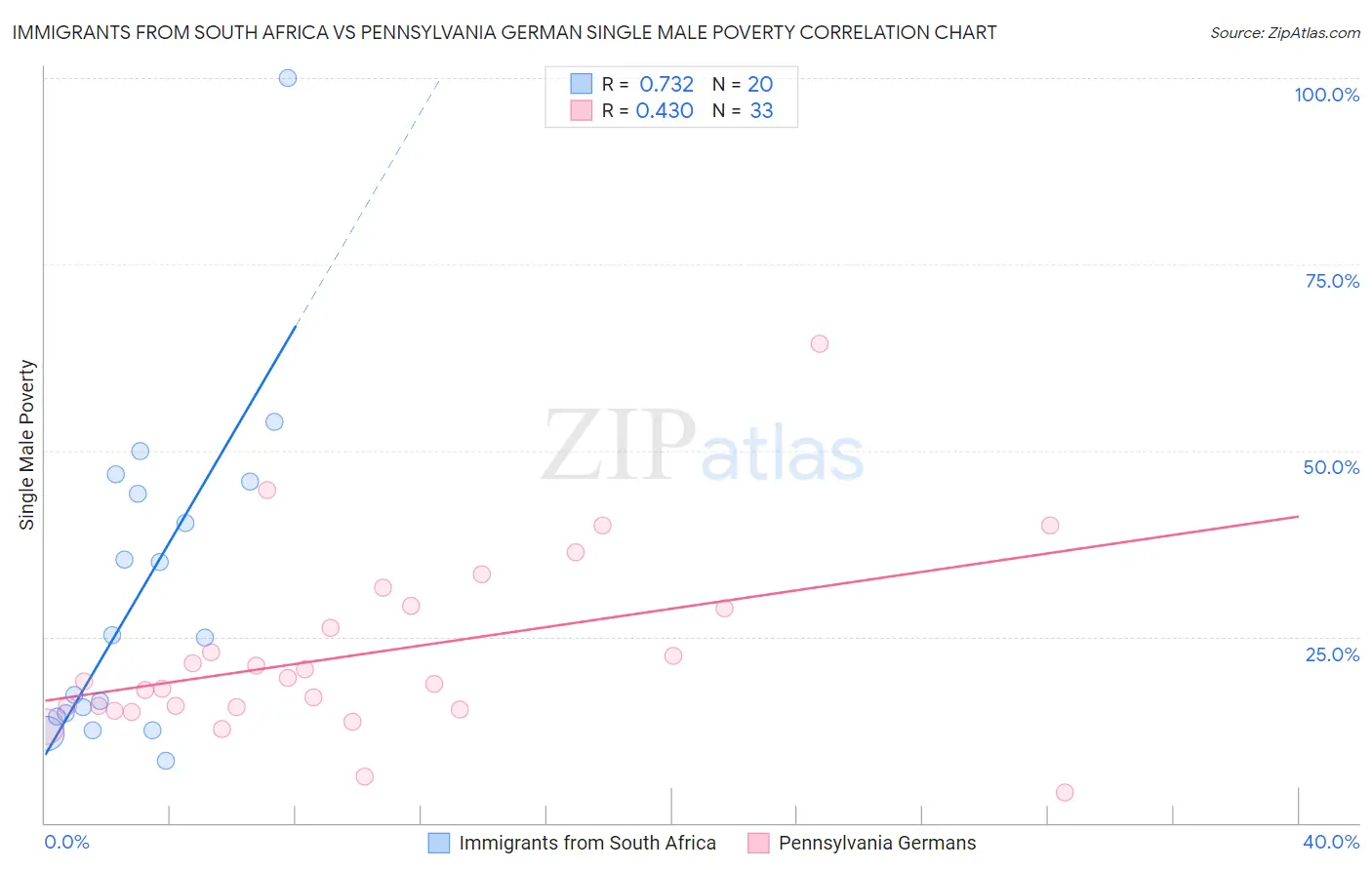 Immigrants from South Africa vs Pennsylvania German Single Male Poverty