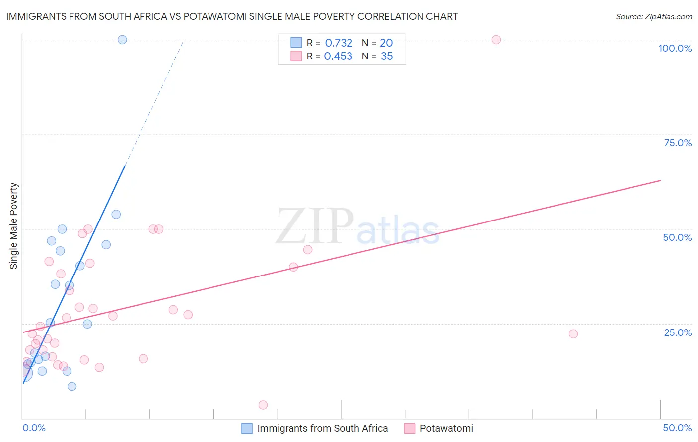Immigrants from South Africa vs Potawatomi Single Male Poverty