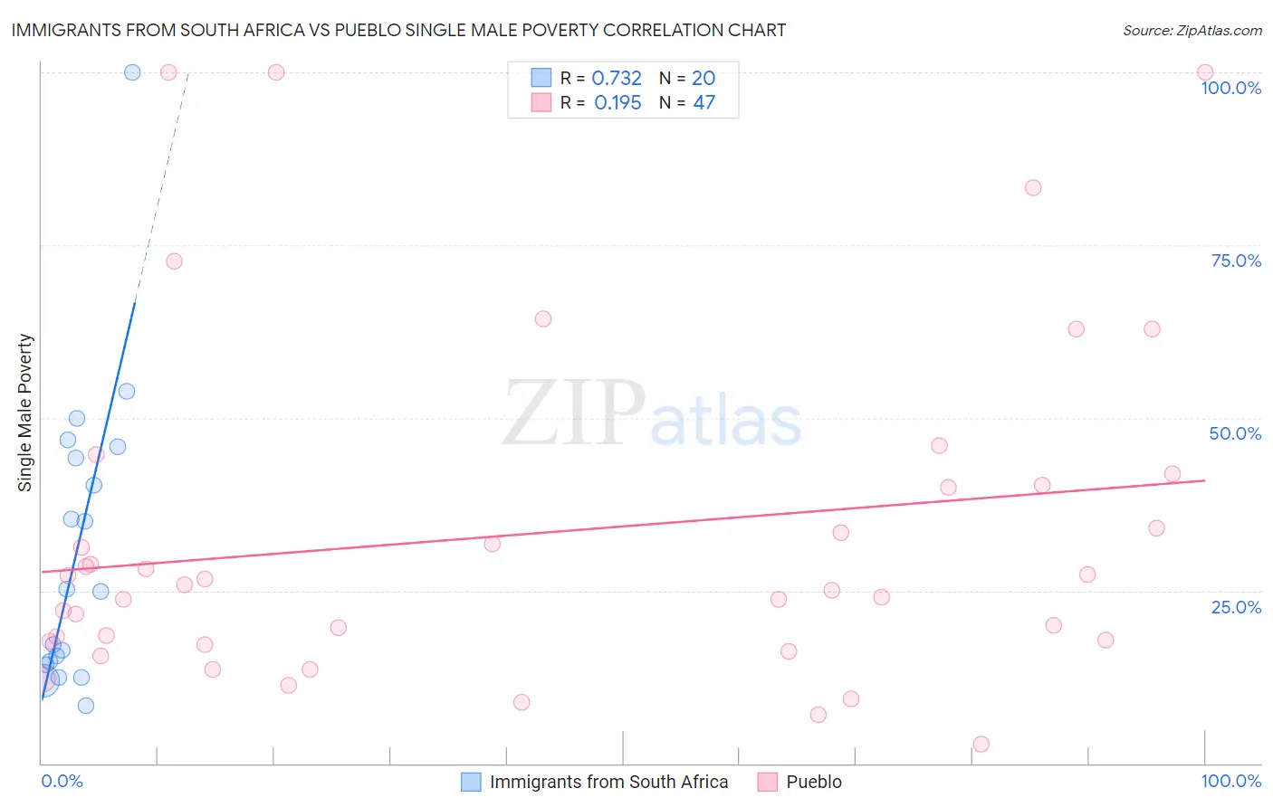 Immigrants from South Africa vs Pueblo Single Male Poverty