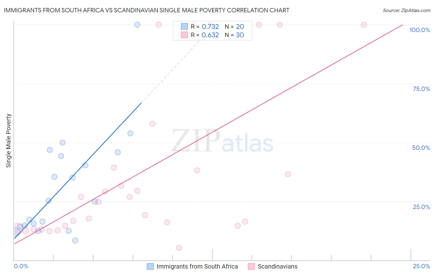 Immigrants from South Africa vs Scandinavian Single Male Poverty