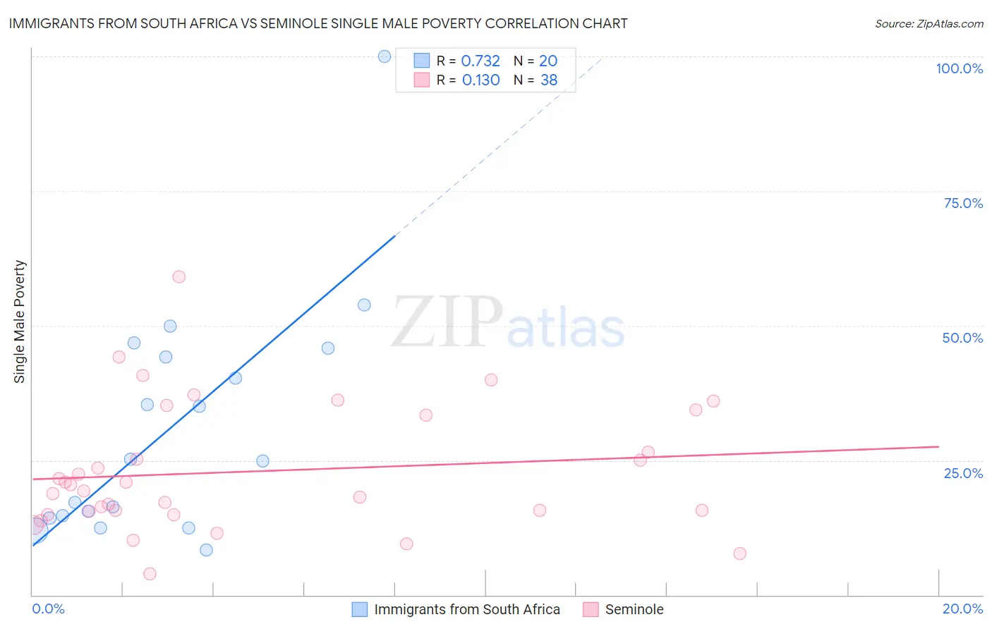Immigrants from South Africa vs Seminole Single Male Poverty