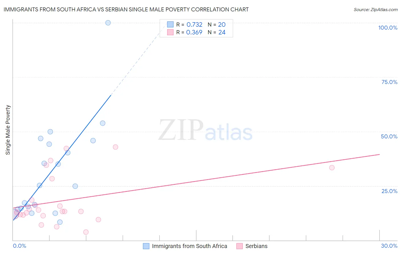 Immigrants from South Africa vs Serbian Single Male Poverty