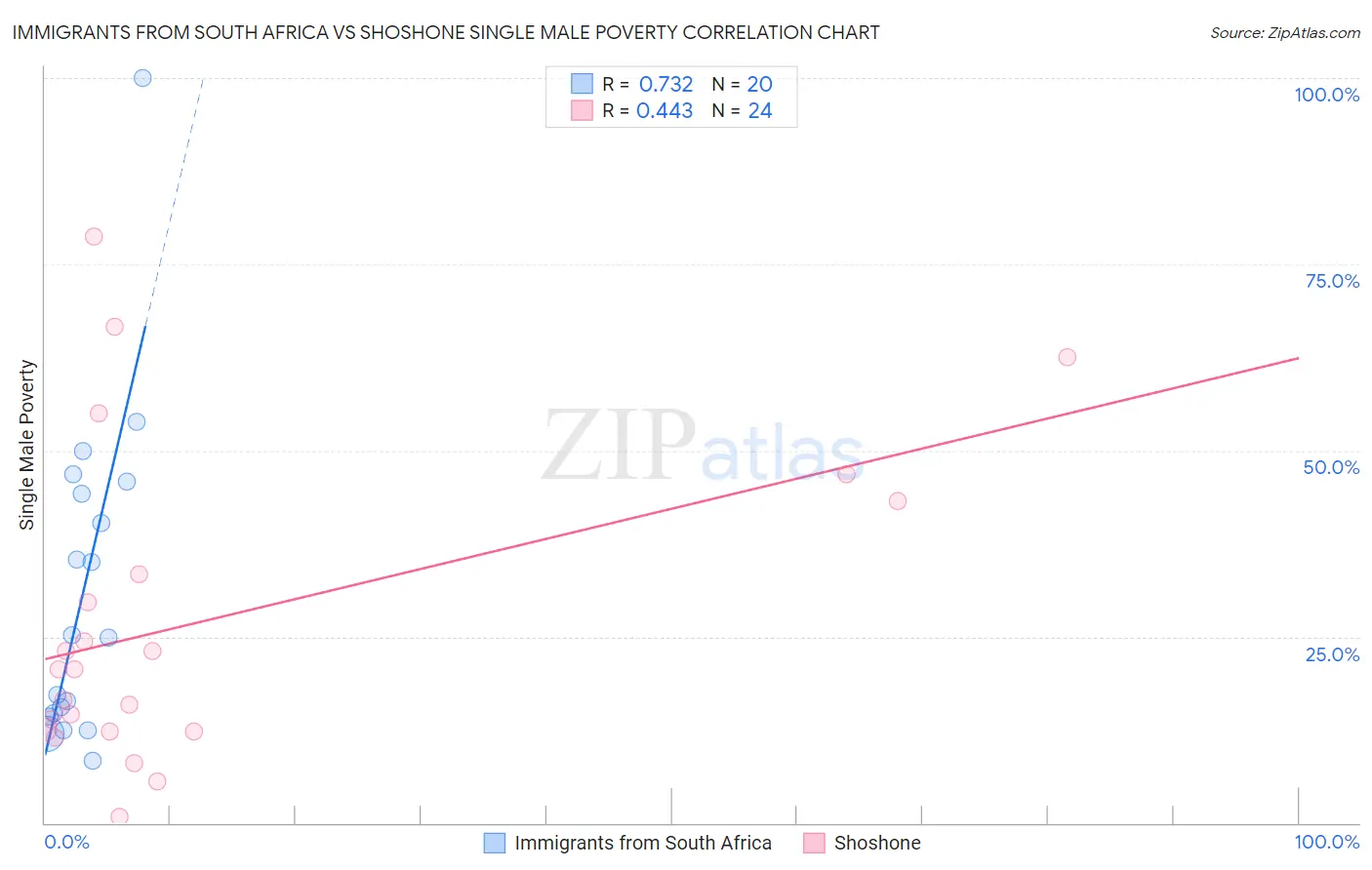 Immigrants from South Africa vs Shoshone Single Male Poverty