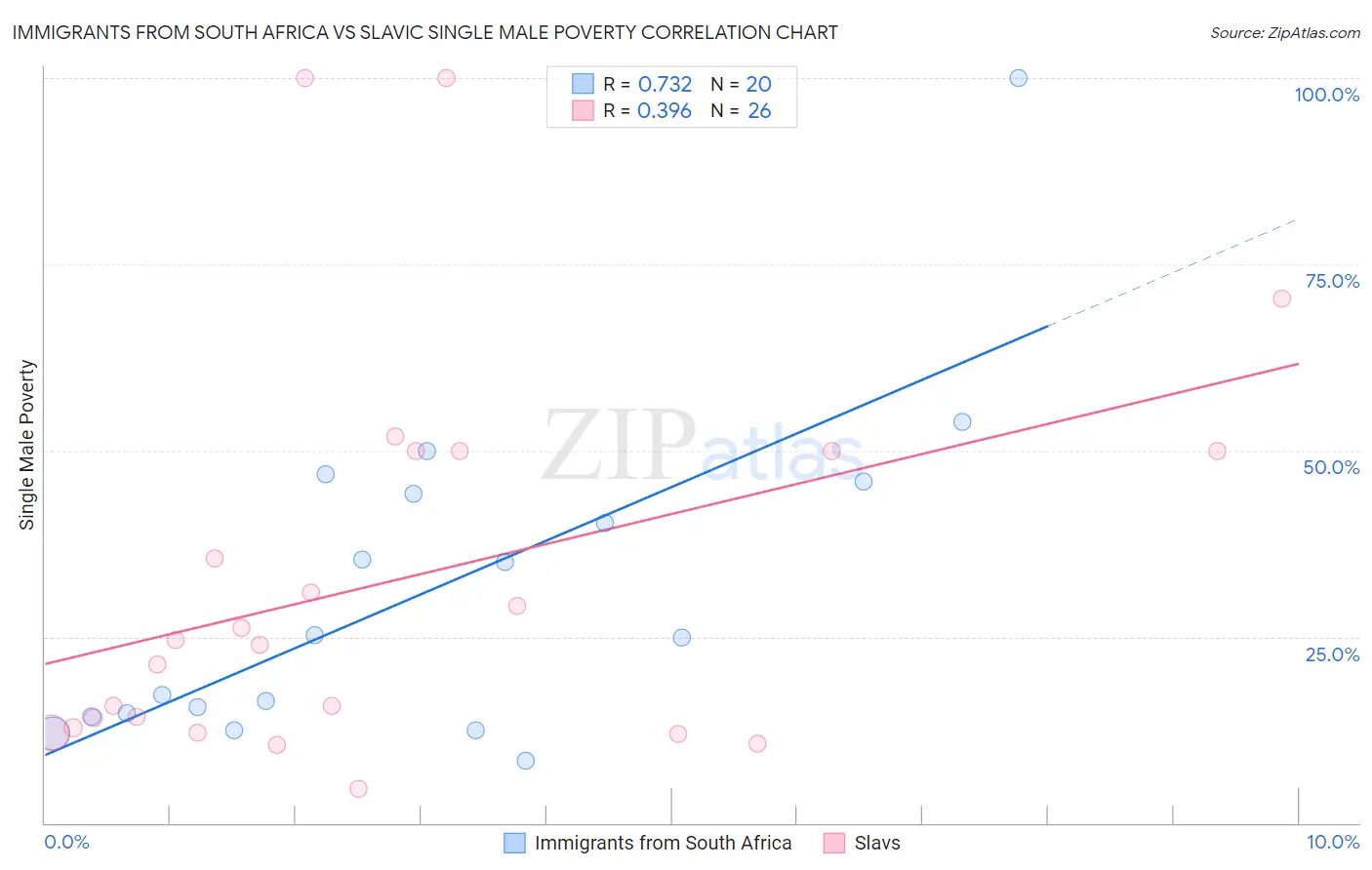 Immigrants from South Africa vs Slavic Single Male Poverty