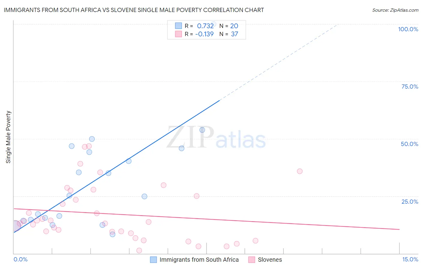Immigrants from South Africa vs Slovene Single Male Poverty