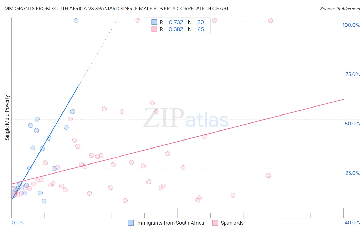 Immigrants from South Africa vs Spaniard Single Male Poverty