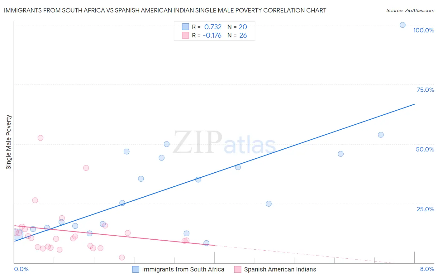 Immigrants from South Africa vs Spanish American Indian Single Male Poverty