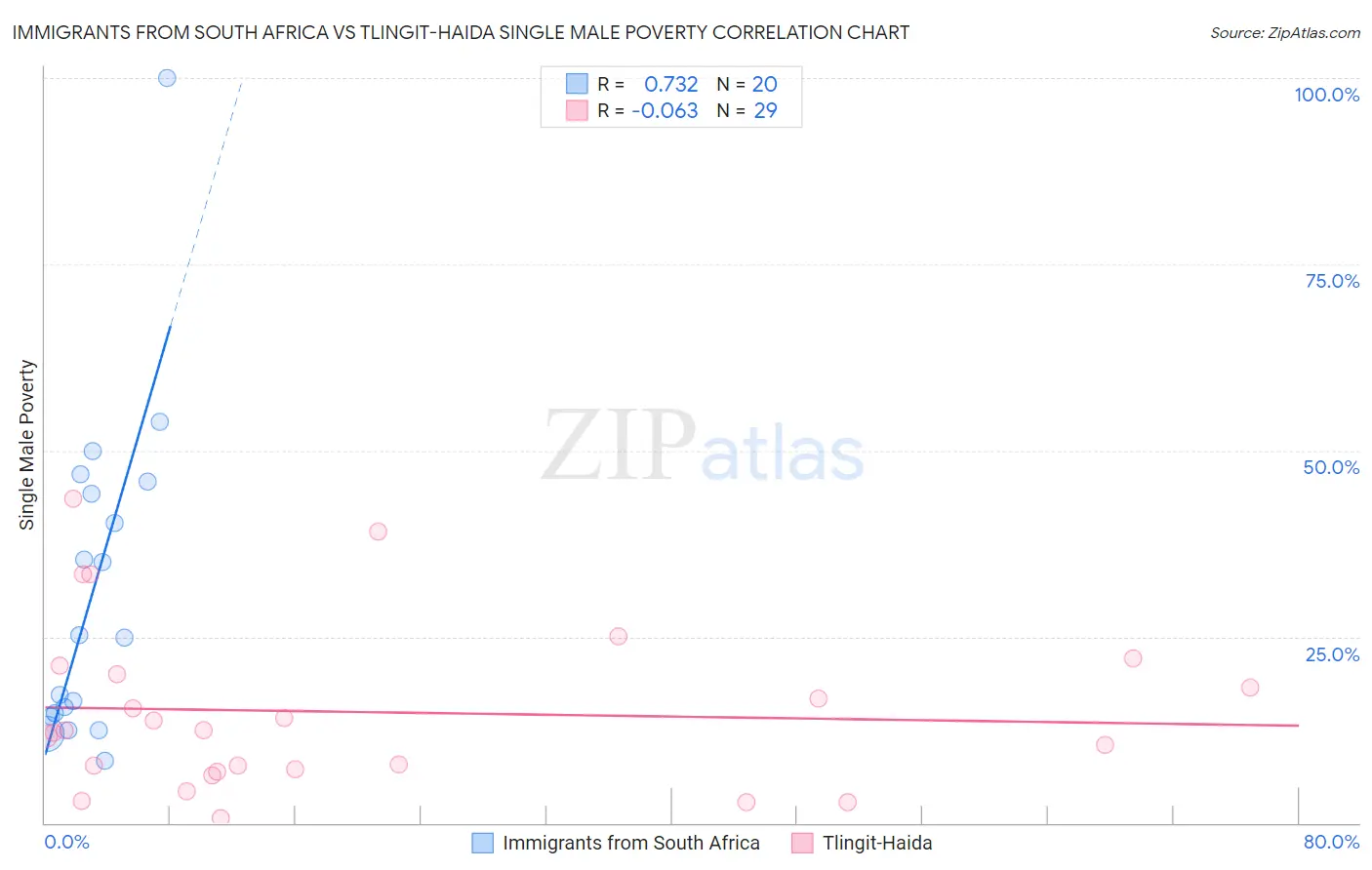 Immigrants from South Africa vs Tlingit-Haida Single Male Poverty