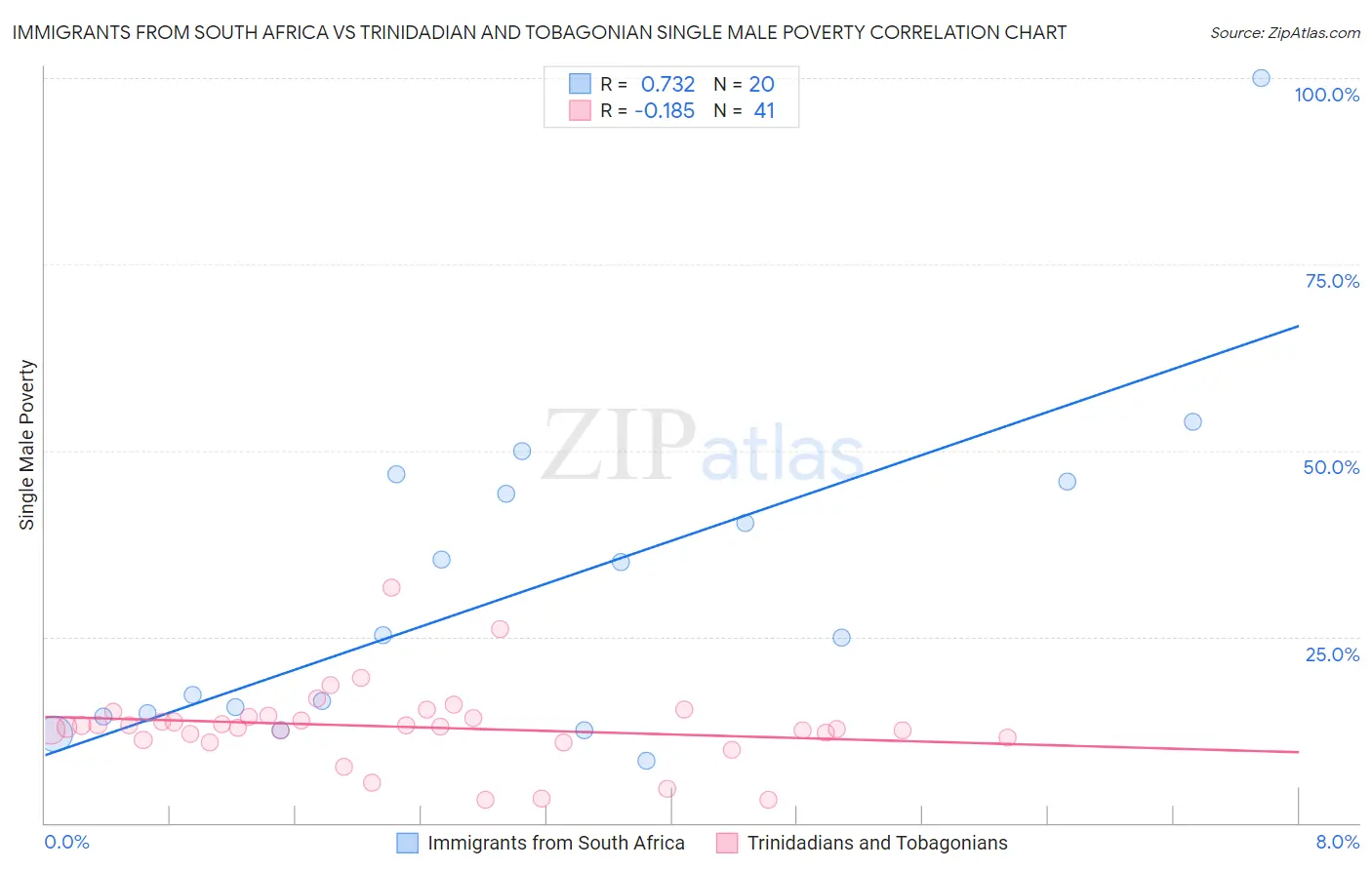 Immigrants from South Africa vs Trinidadian and Tobagonian Single Male Poverty