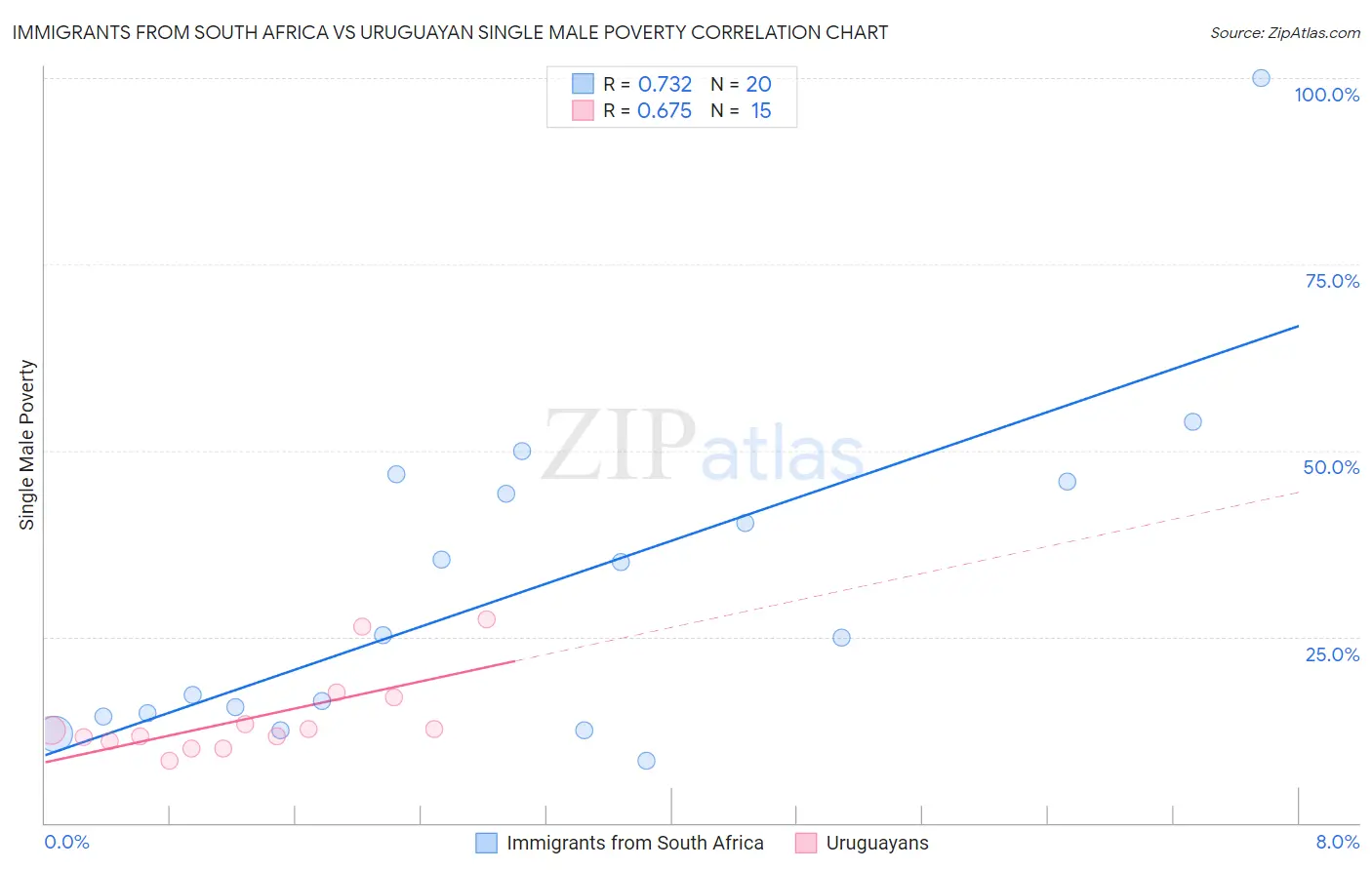 Immigrants from South Africa vs Uruguayan Single Male Poverty