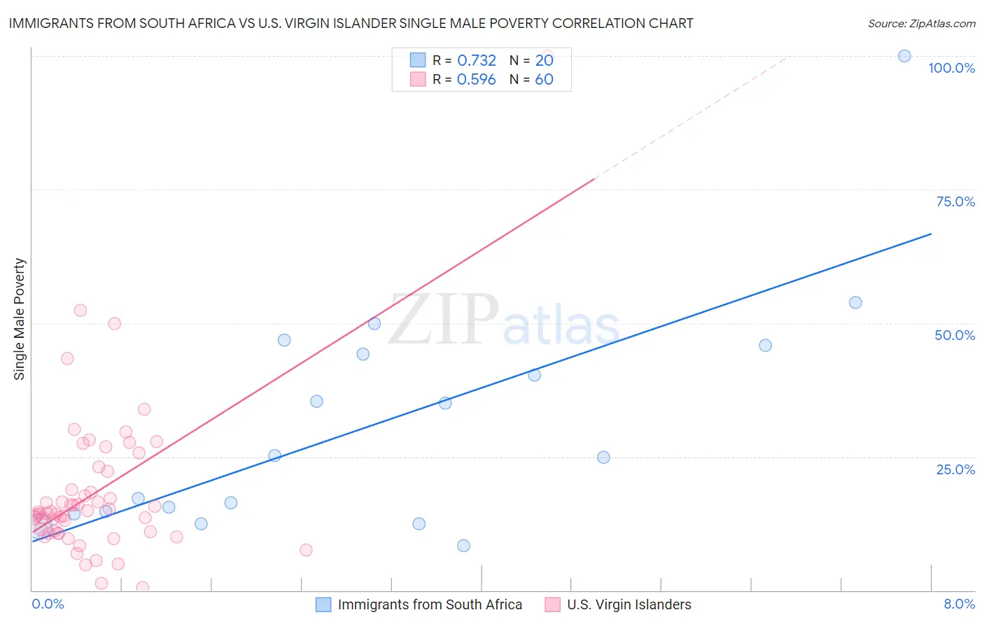 Immigrants from South Africa vs U.S. Virgin Islander Single Male Poverty
