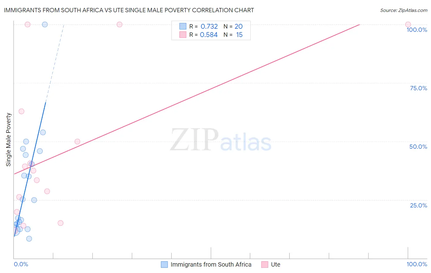 Immigrants from South Africa vs Ute Single Male Poverty