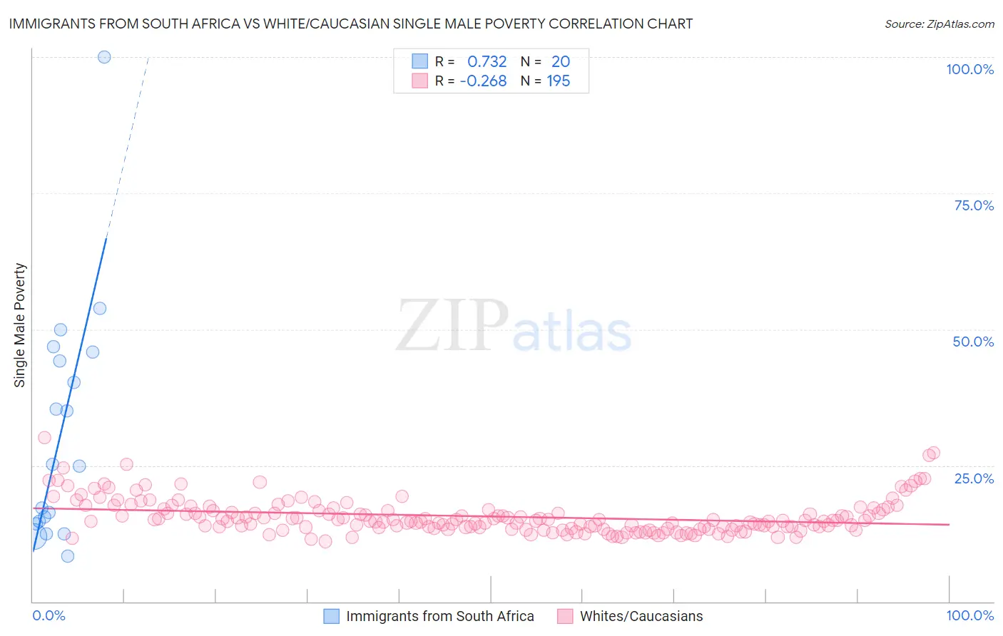Immigrants from South Africa vs White/Caucasian Single Male Poverty