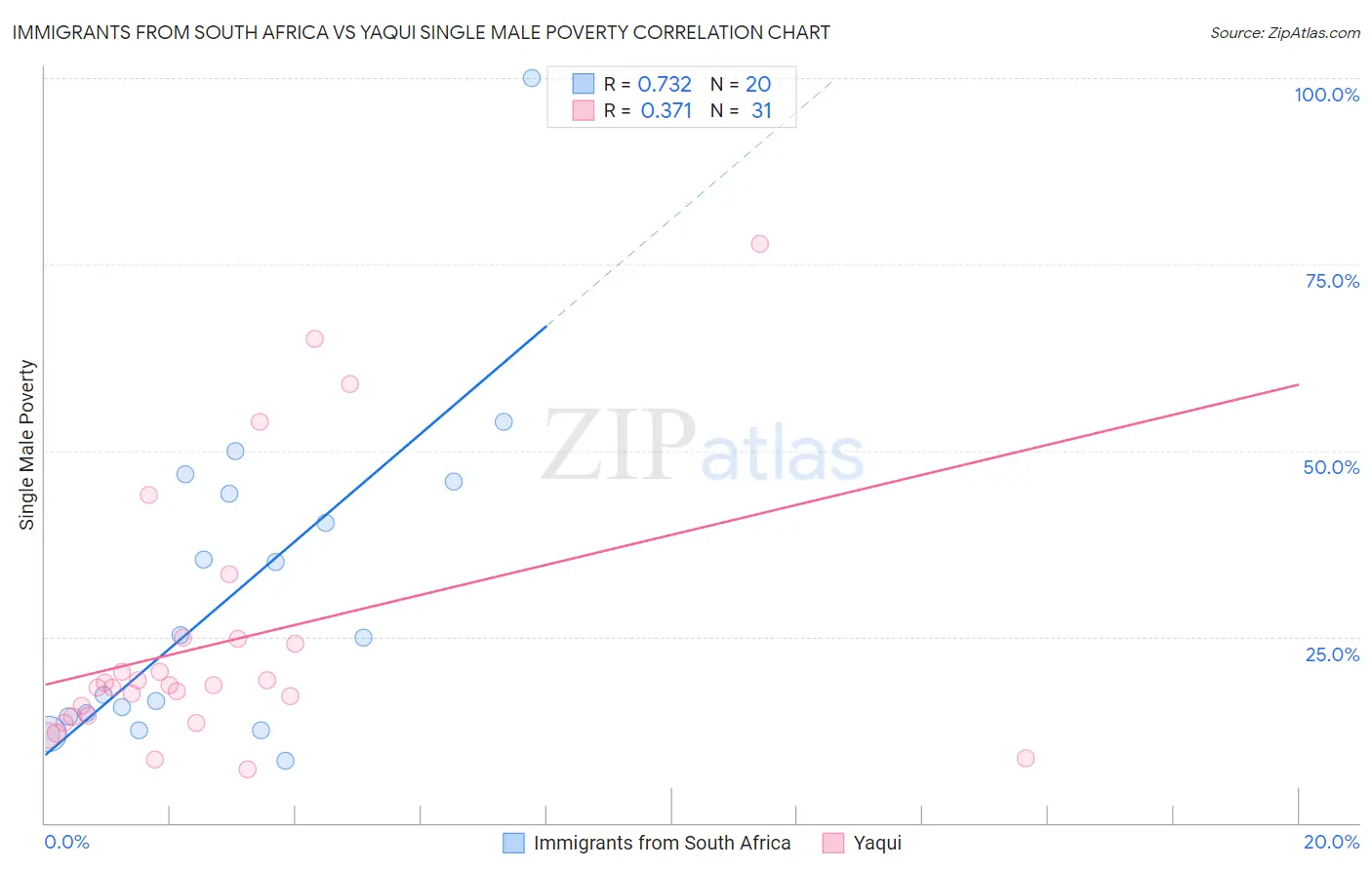 Immigrants from South Africa vs Yaqui Single Male Poverty