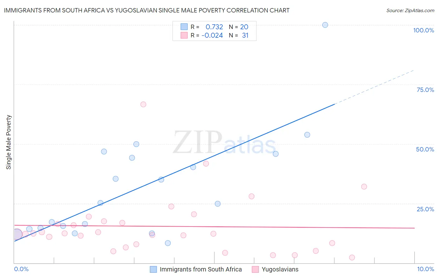 Immigrants from South Africa vs Yugoslavian Single Male Poverty
