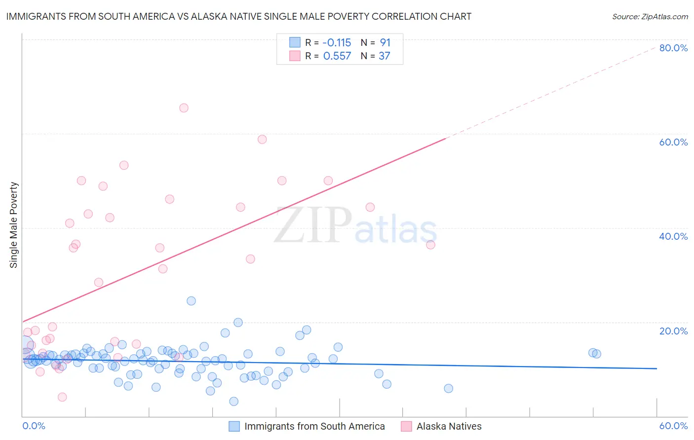 Immigrants from South America vs Alaska Native Single Male Poverty