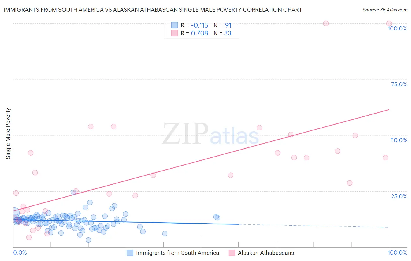 Immigrants from South America vs Alaskan Athabascan Single Male Poverty