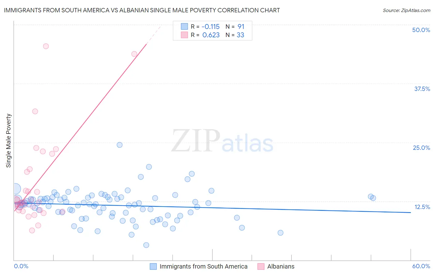 Immigrants from South America vs Albanian Single Male Poverty