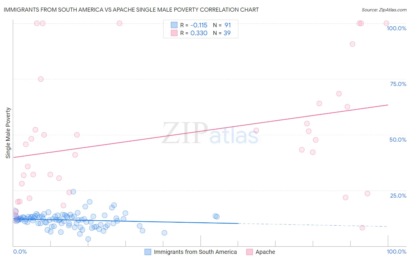 Immigrants from South America vs Apache Single Male Poverty