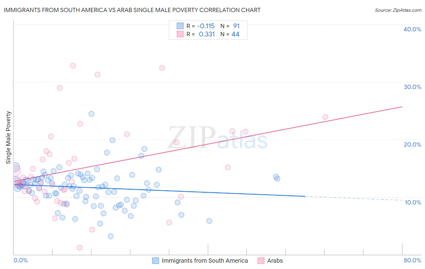 Immigrants from South America vs Arab Single Male Poverty