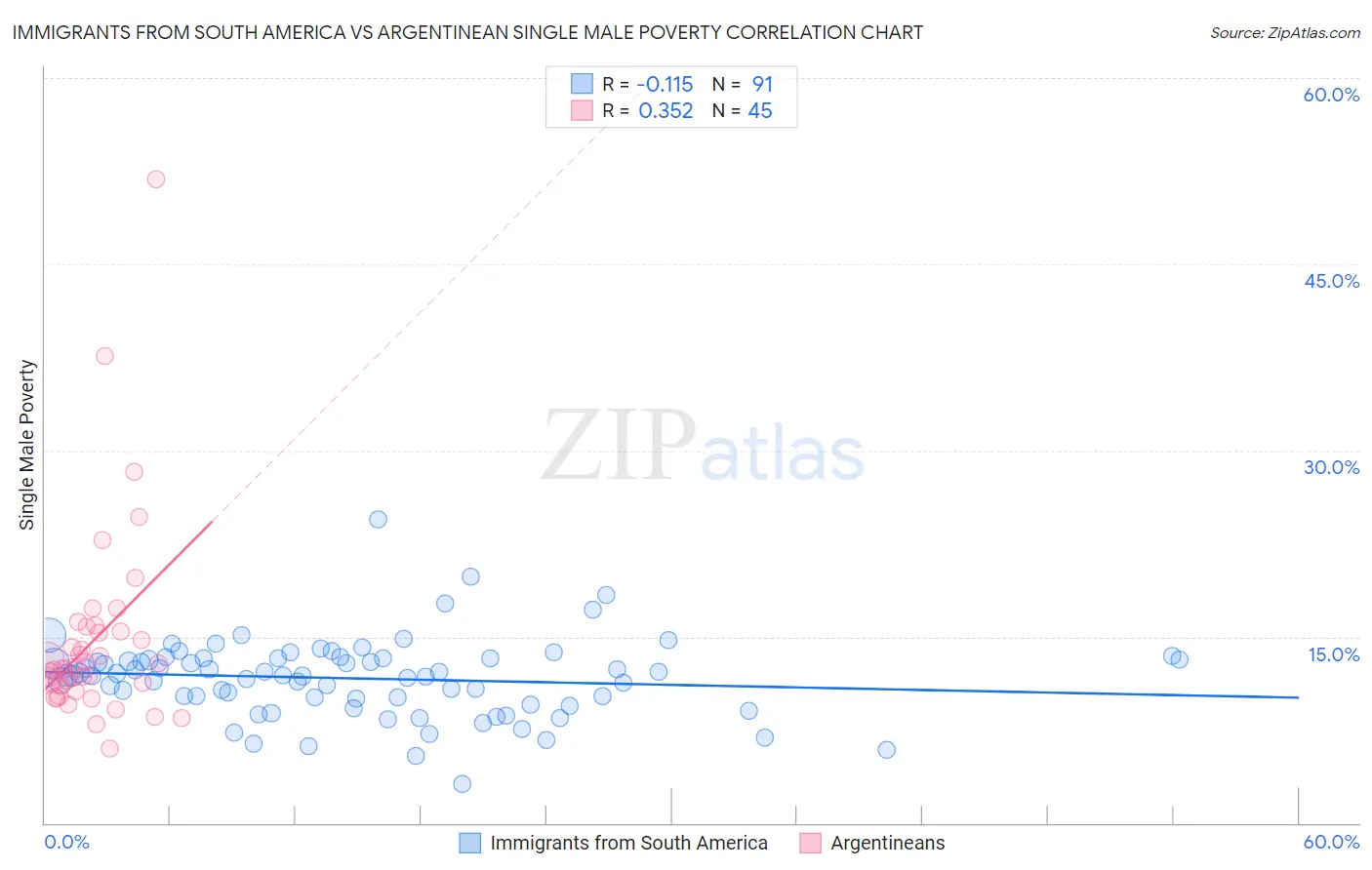 Immigrants from South America vs Argentinean Single Male Poverty