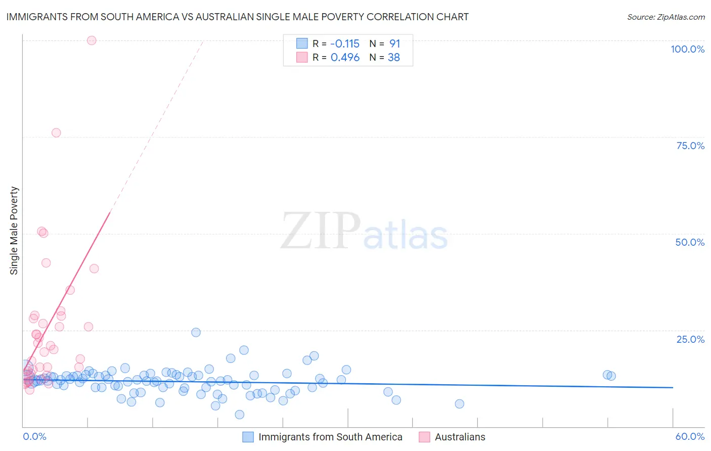 Immigrants from South America vs Australian Single Male Poverty