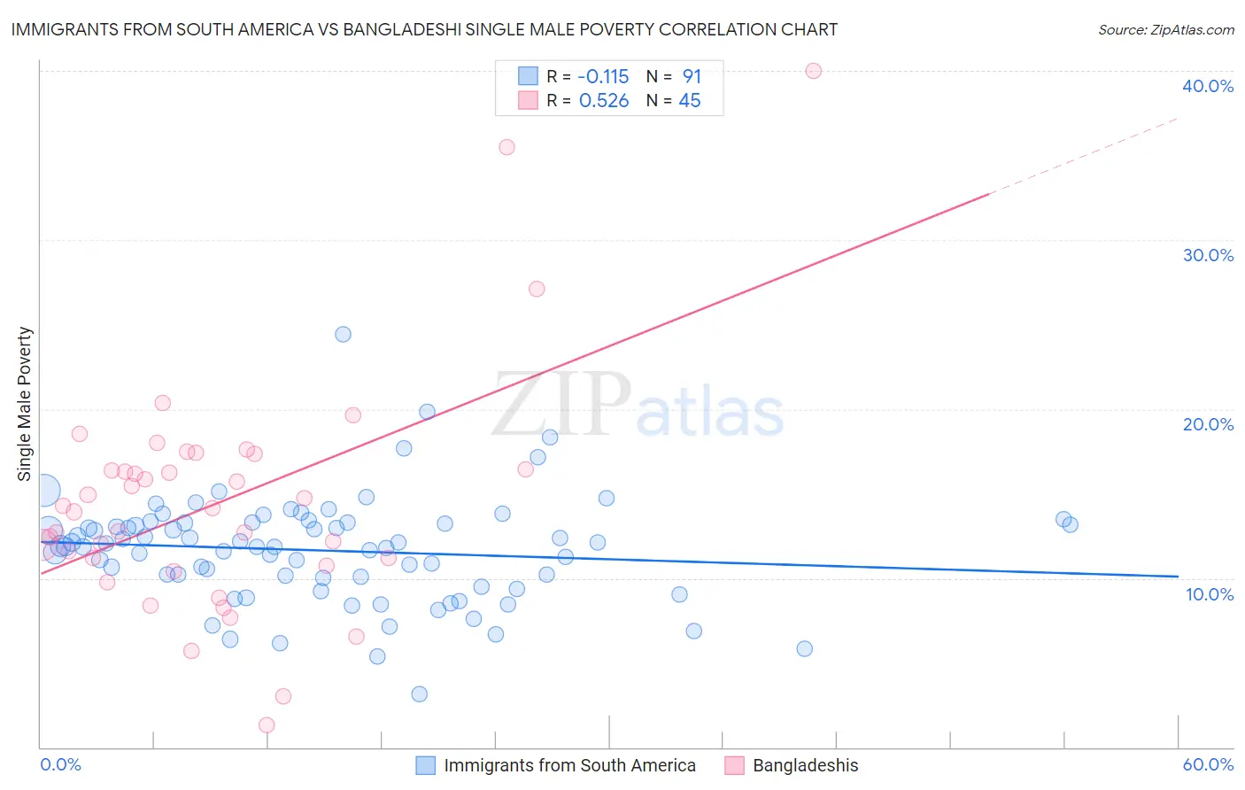 Immigrants from South America vs Bangladeshi Single Male Poverty