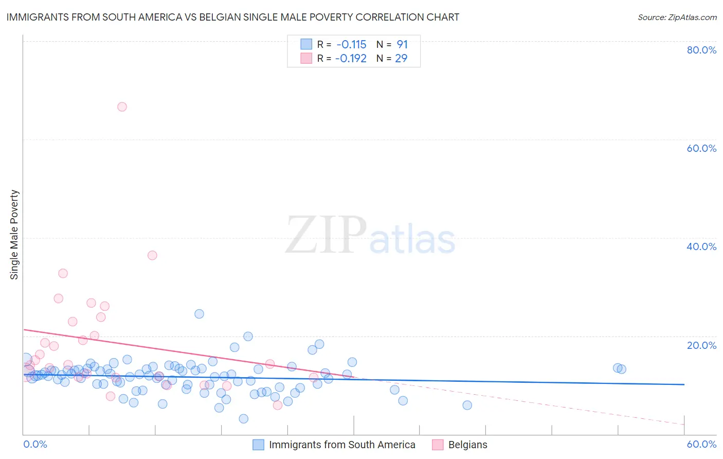 Immigrants from South America vs Belgian Single Male Poverty