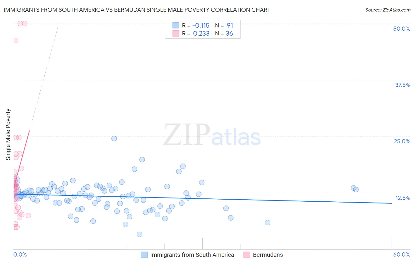 Immigrants from South America vs Bermudan Single Male Poverty